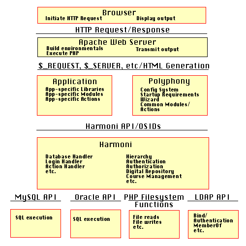 The Architecture of a Harmoni/Polyphony-based Application.